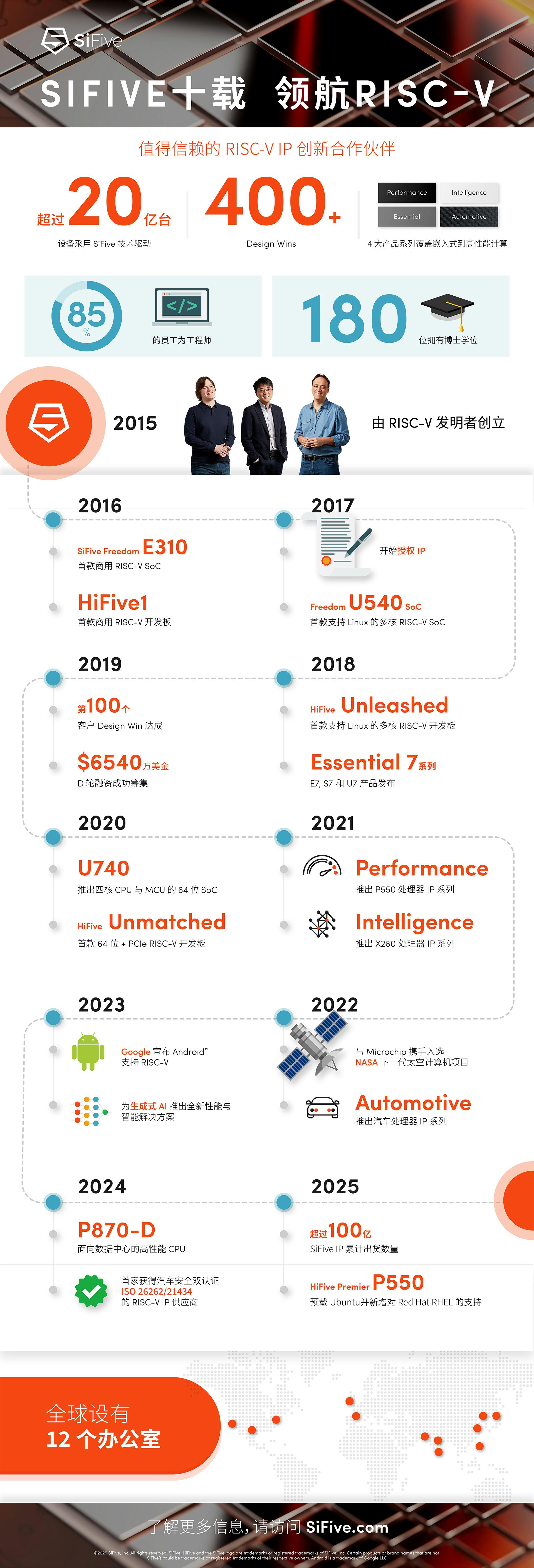 10 Year Infographic
