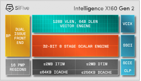 SiFive Intelligence 160 diagram