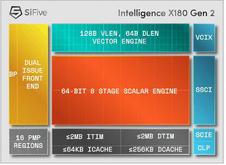 SiFive Intelligence 180 diagram