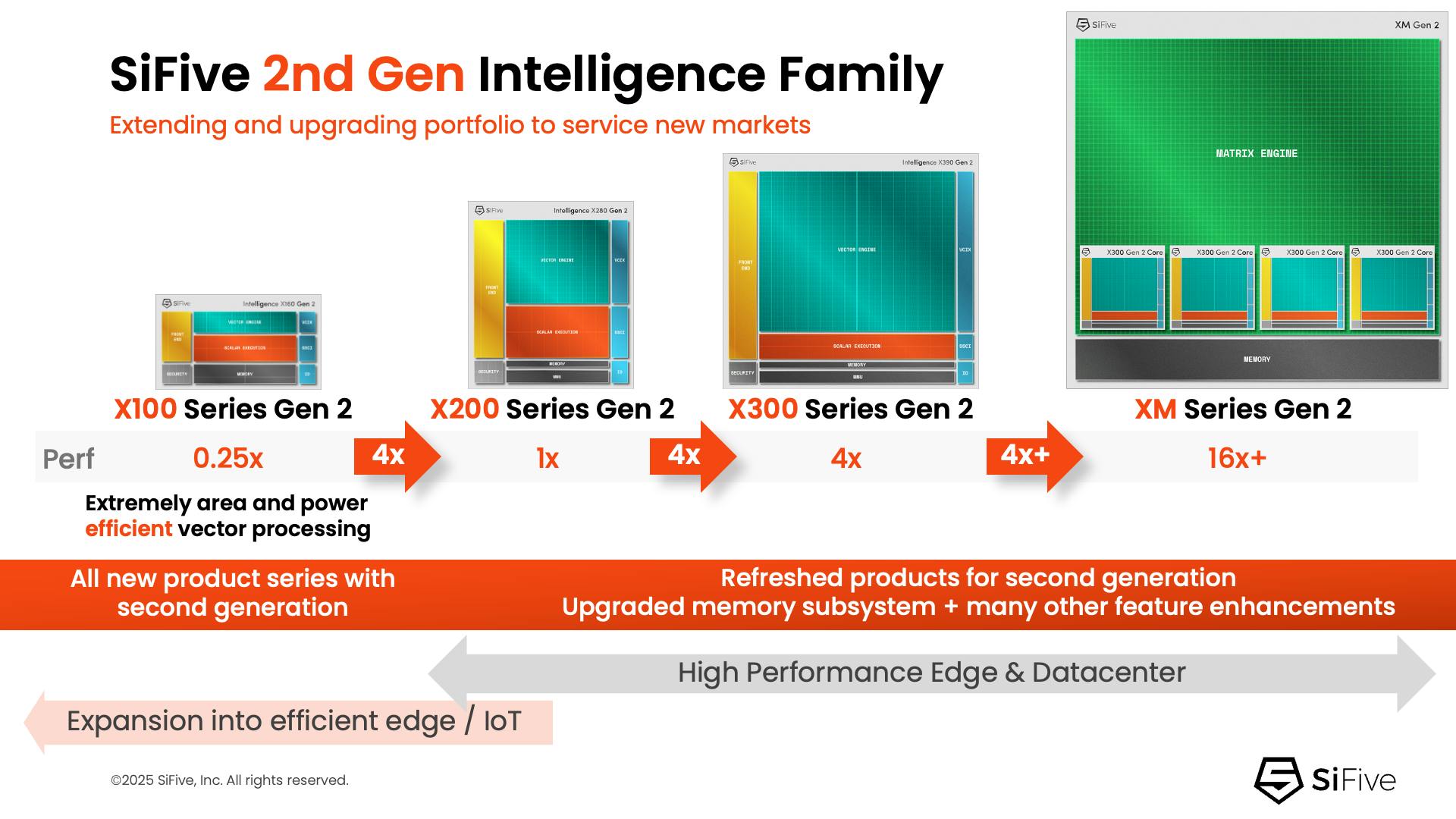SiFive Intelligence Family