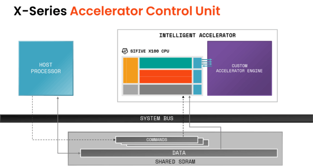 Building the Future of AI on Intelligent Accelerators 
