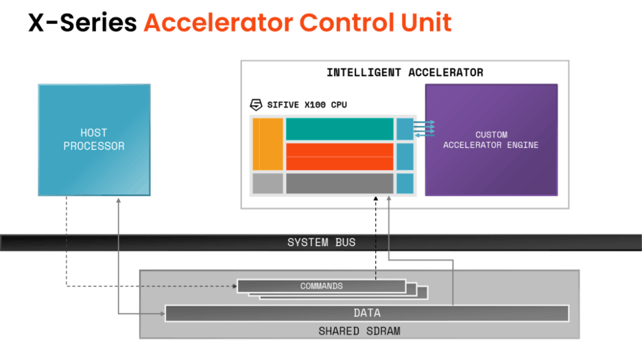 Accelerator Control Unit diagram