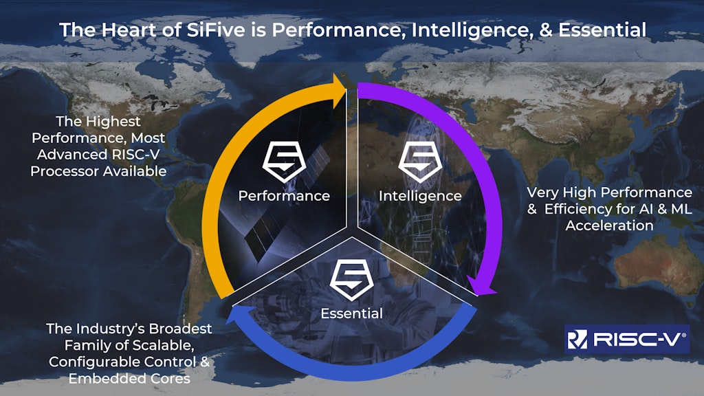 The Heart of SiFive is Performance, Intelligence, & Essential