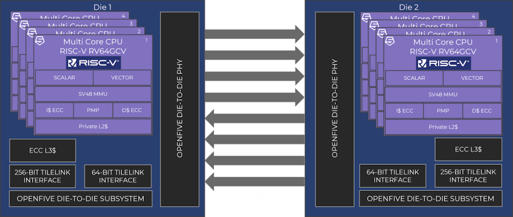 RISC-V Chiplets, Disaggregated Die, and Tiles 