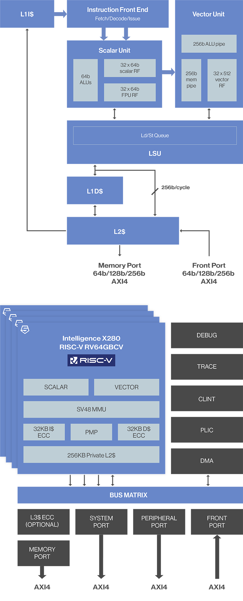 SiFive Intelligence X280 - SiFive