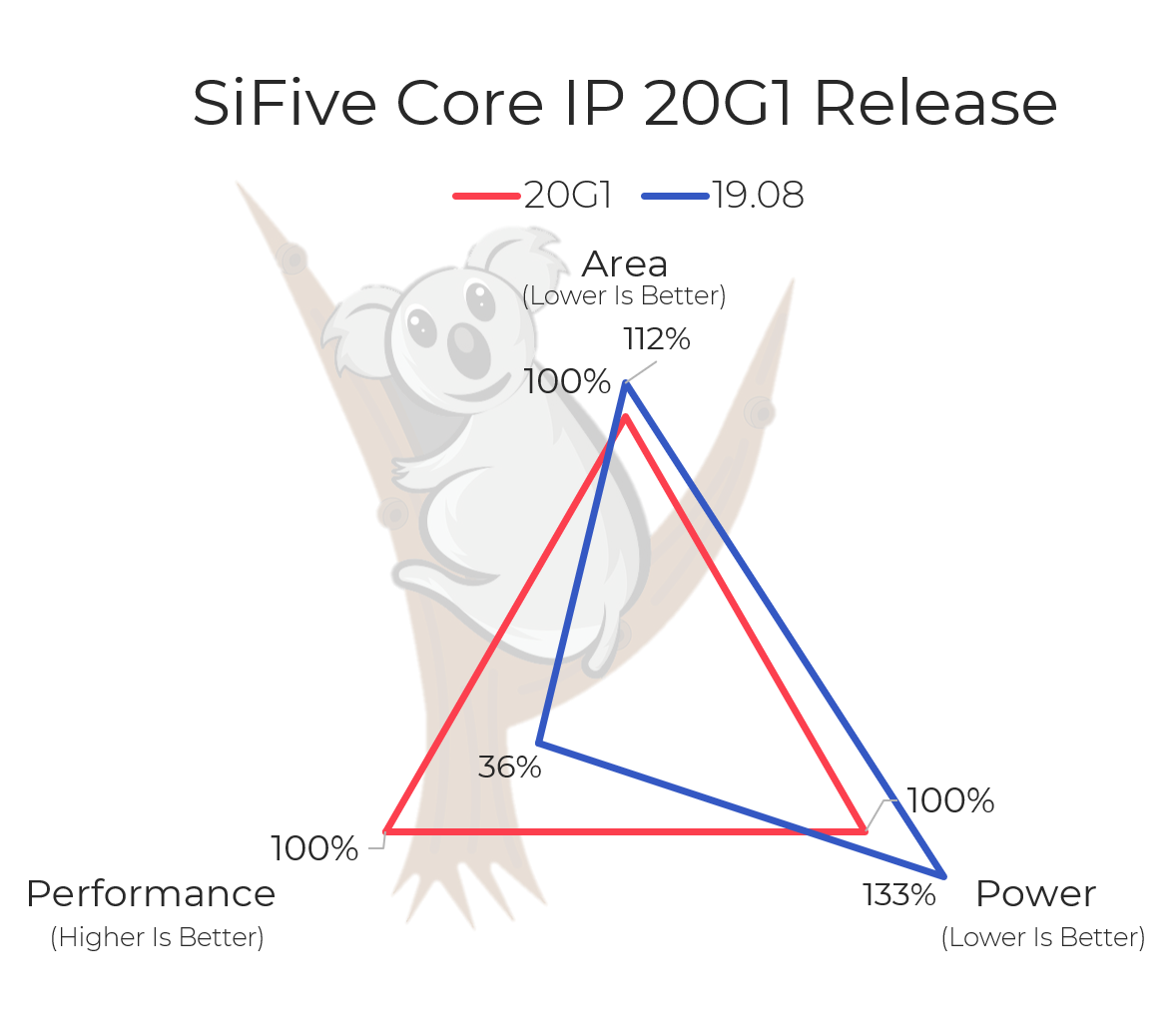 SiFive Core IP 20G1