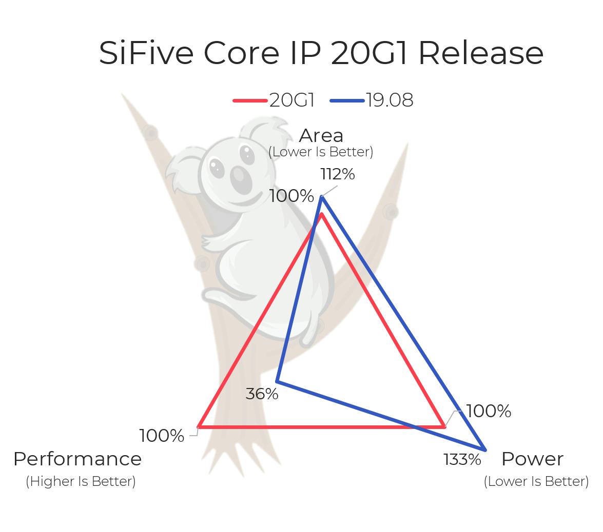 SiFive Core IP 20G1 Update PPA vs 19.08