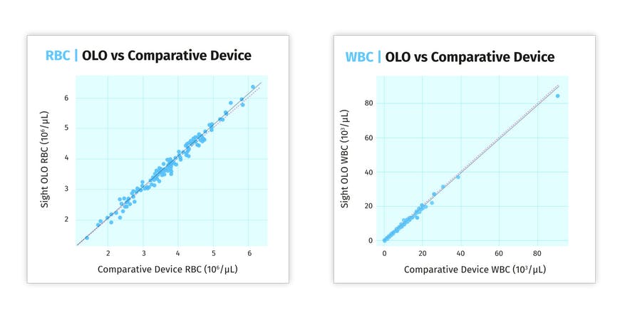 Comparative Chart for CBC Analyzers 
