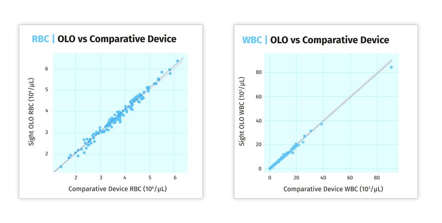 Chart with data comparing two cbc accuracy reports