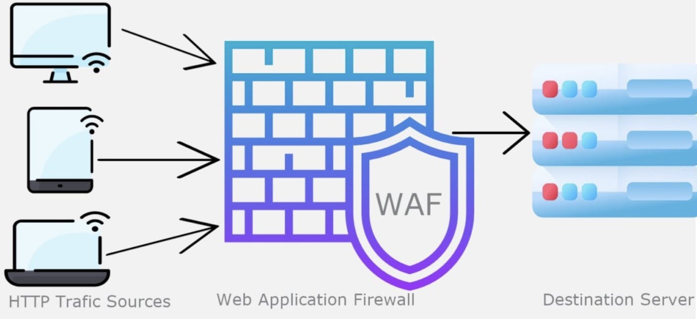 illustration of how WAF works 