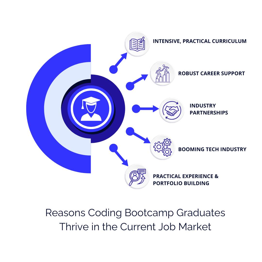 Reasons Coding Bootcamp Grads Thrive in Current Market