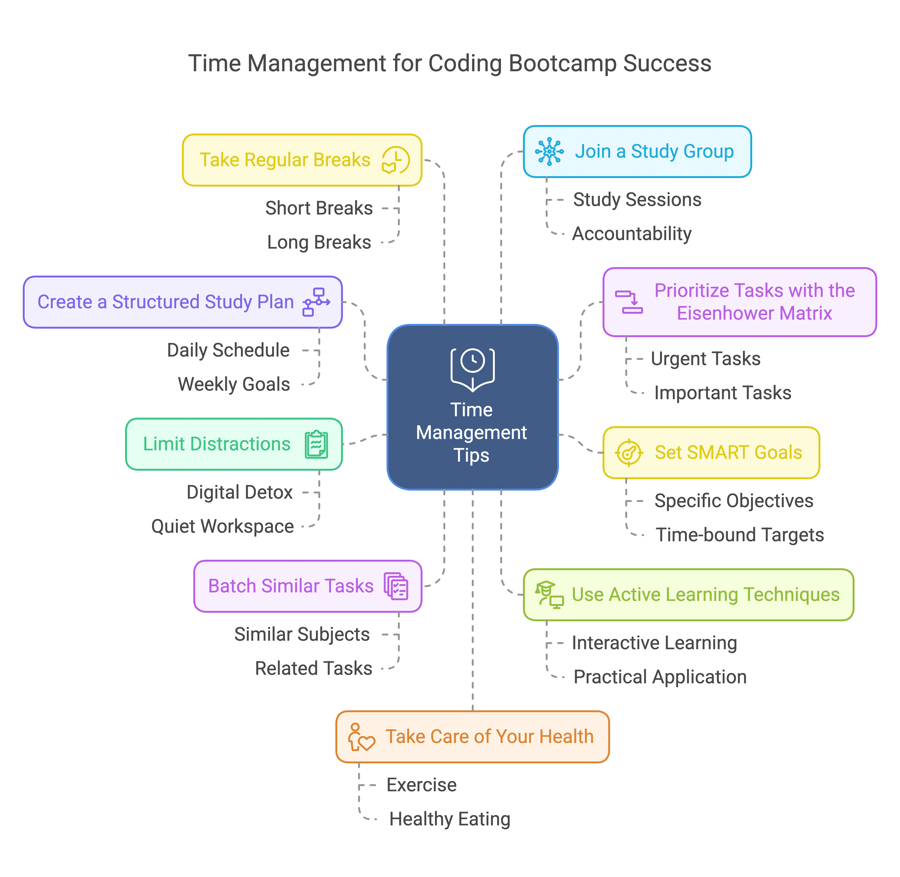 9 Essential Time Management Tips For Coding Bootcamp Student 9 Essential Time Management Tips For Coding Bootcamp Student