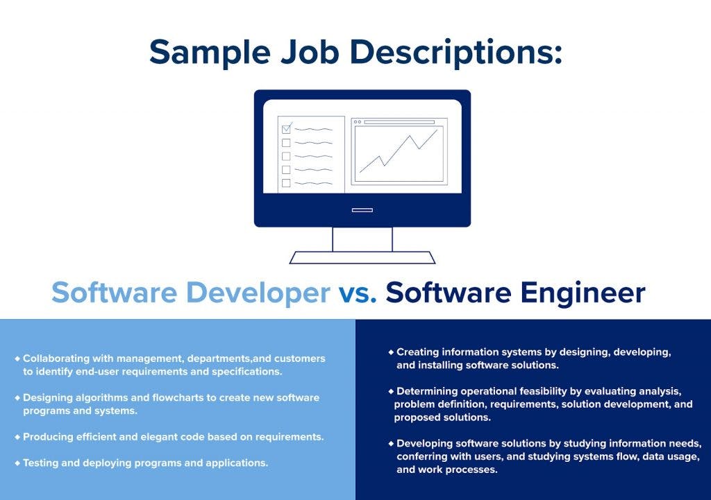 A table of sample job descriptions for software developer and software engineer