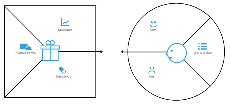 Value proposition canvas