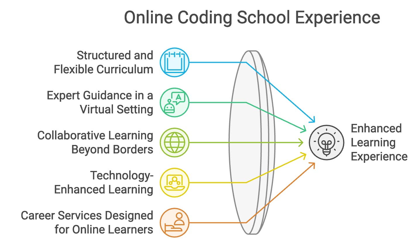 Online Coding School Experience