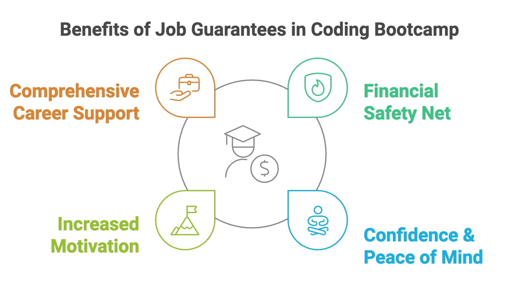 Benefits of Job Guarantees in Coding Bootcamp.png