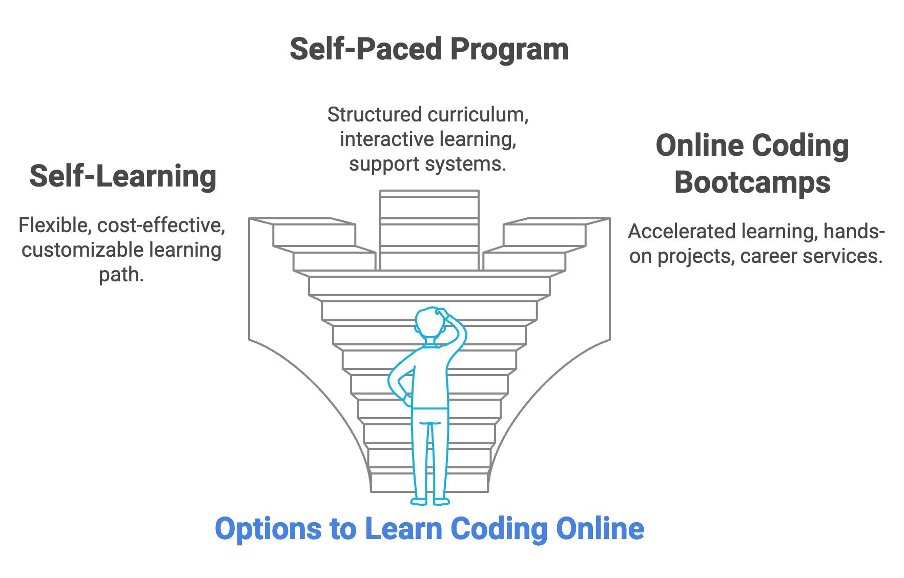 Options to learn coding online