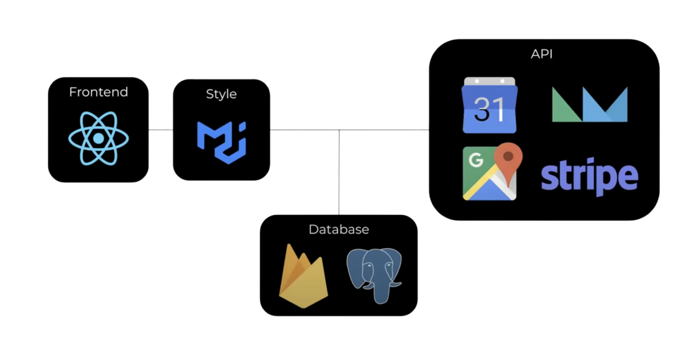 NomadsLyfe's tech stacks, including React, Material UI, Firebase, PostgreSQL