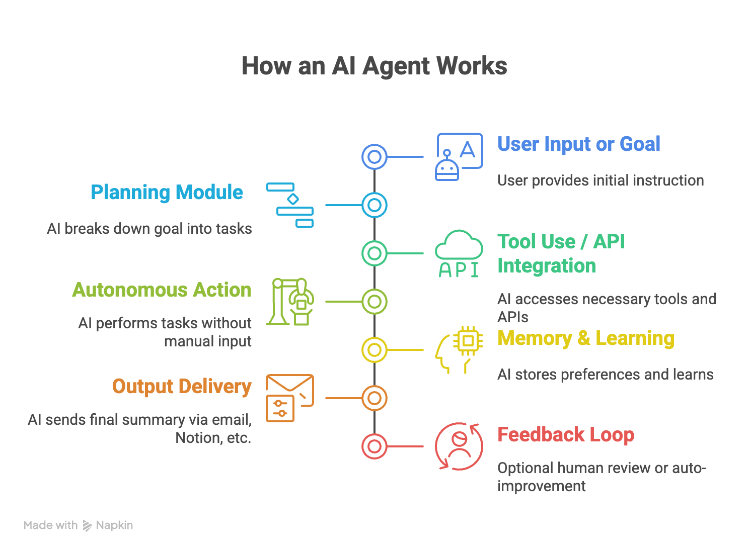 Visual illustration of how AI Agent works