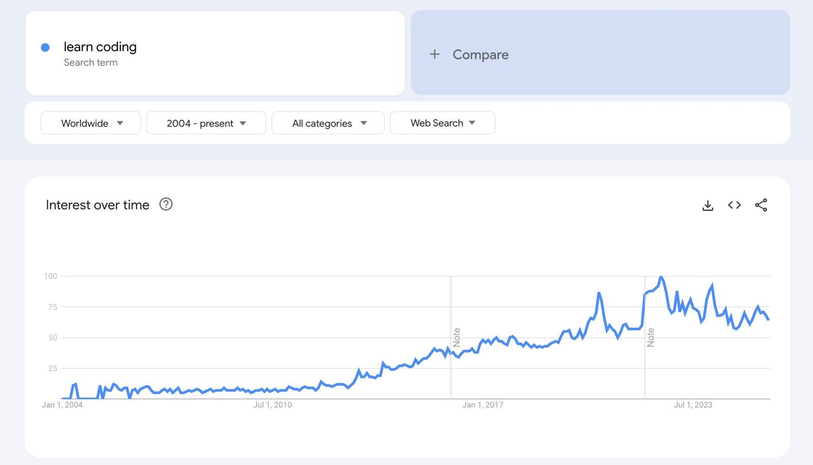 Google trend of "learn to code" keyword on google from 2004 until present