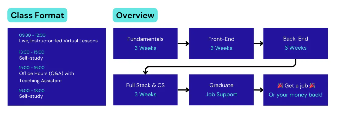 Sigmaschool Coding Bootcamp Class Format and Schedule Overivew