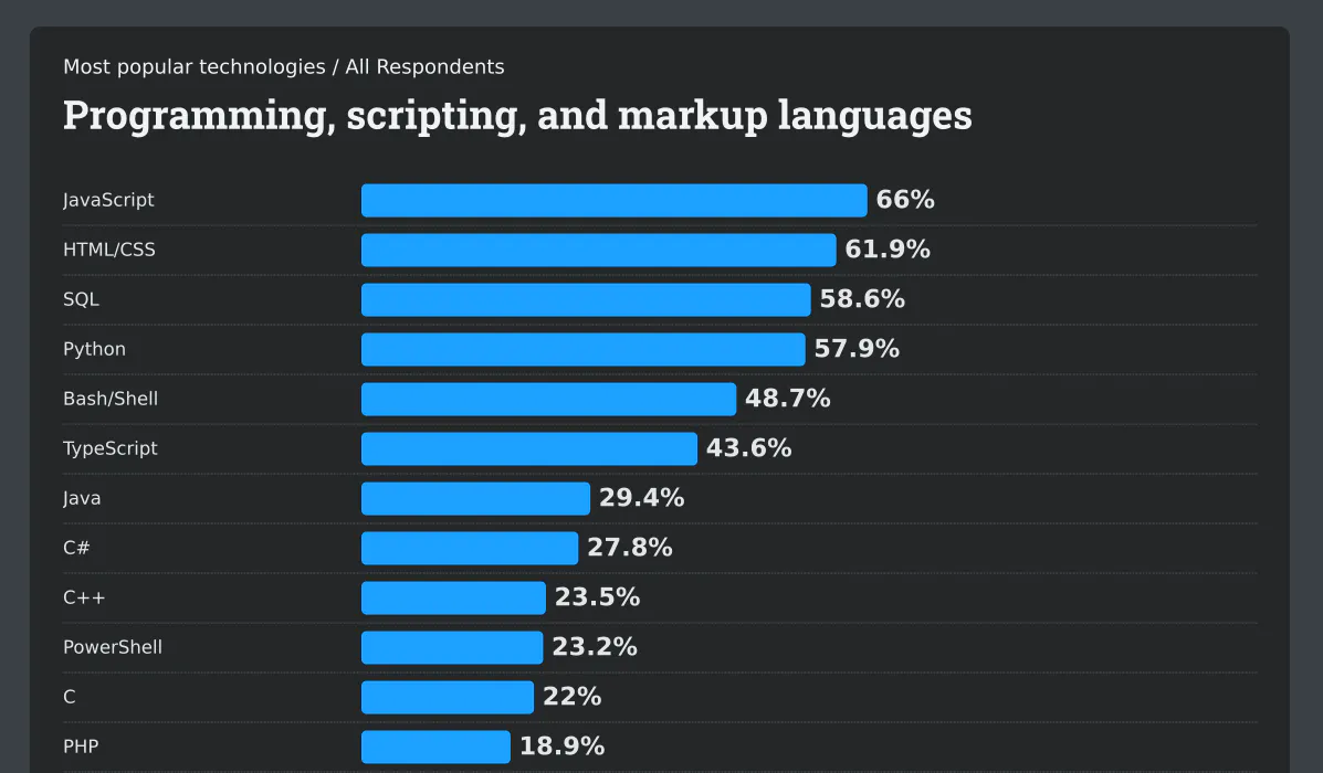 2026 Stack Overflow Developer Survey trends for most famous programming languages