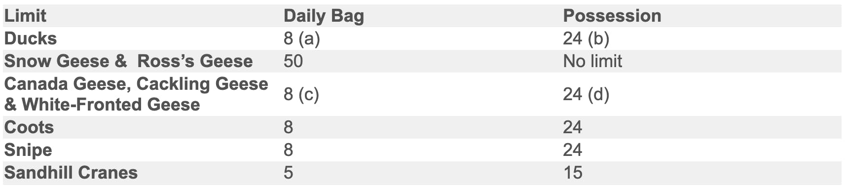 Migratory bird hunting regulations - Alberta