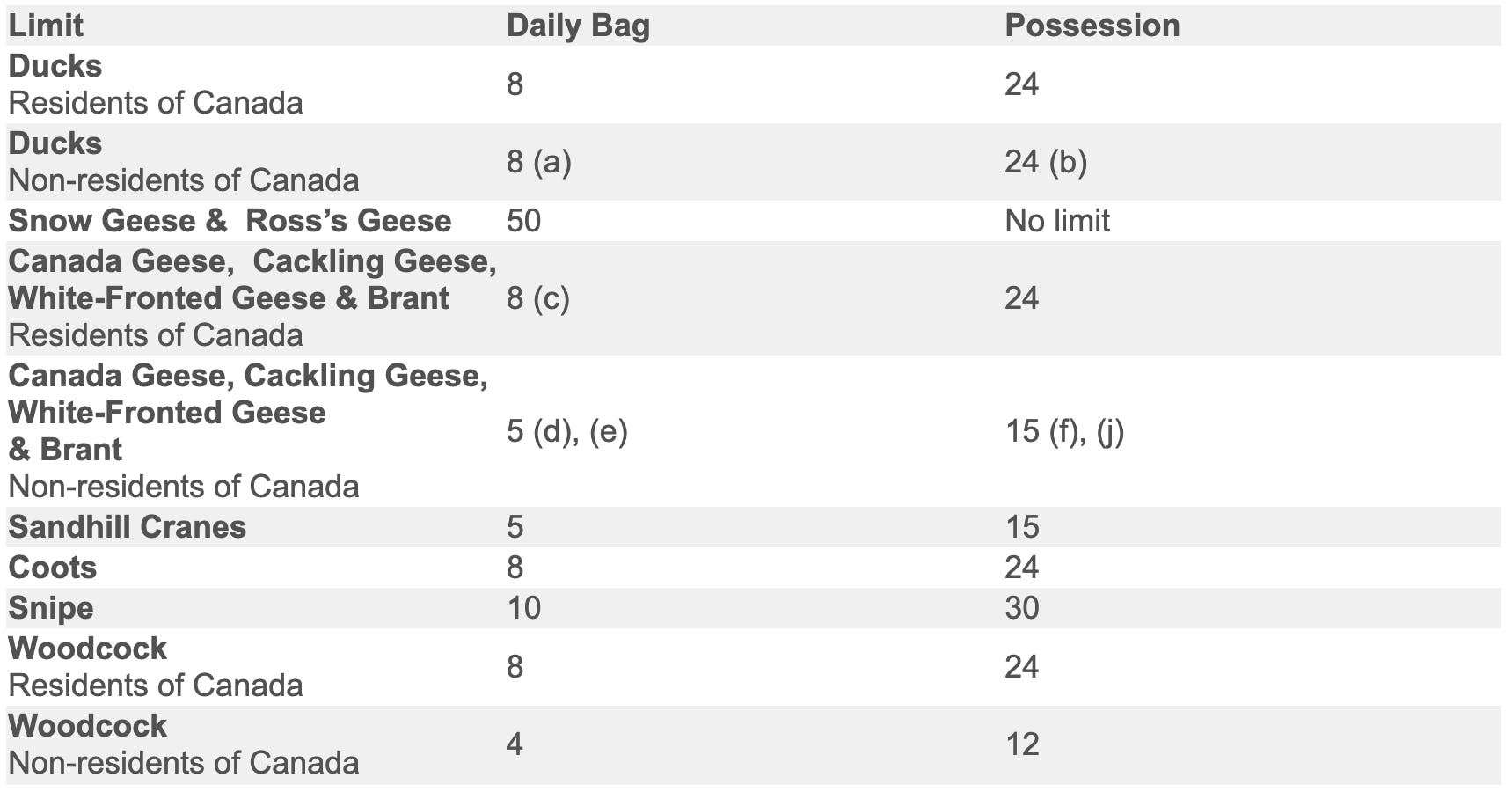 Migratory bird hunting regulations - Manitoba