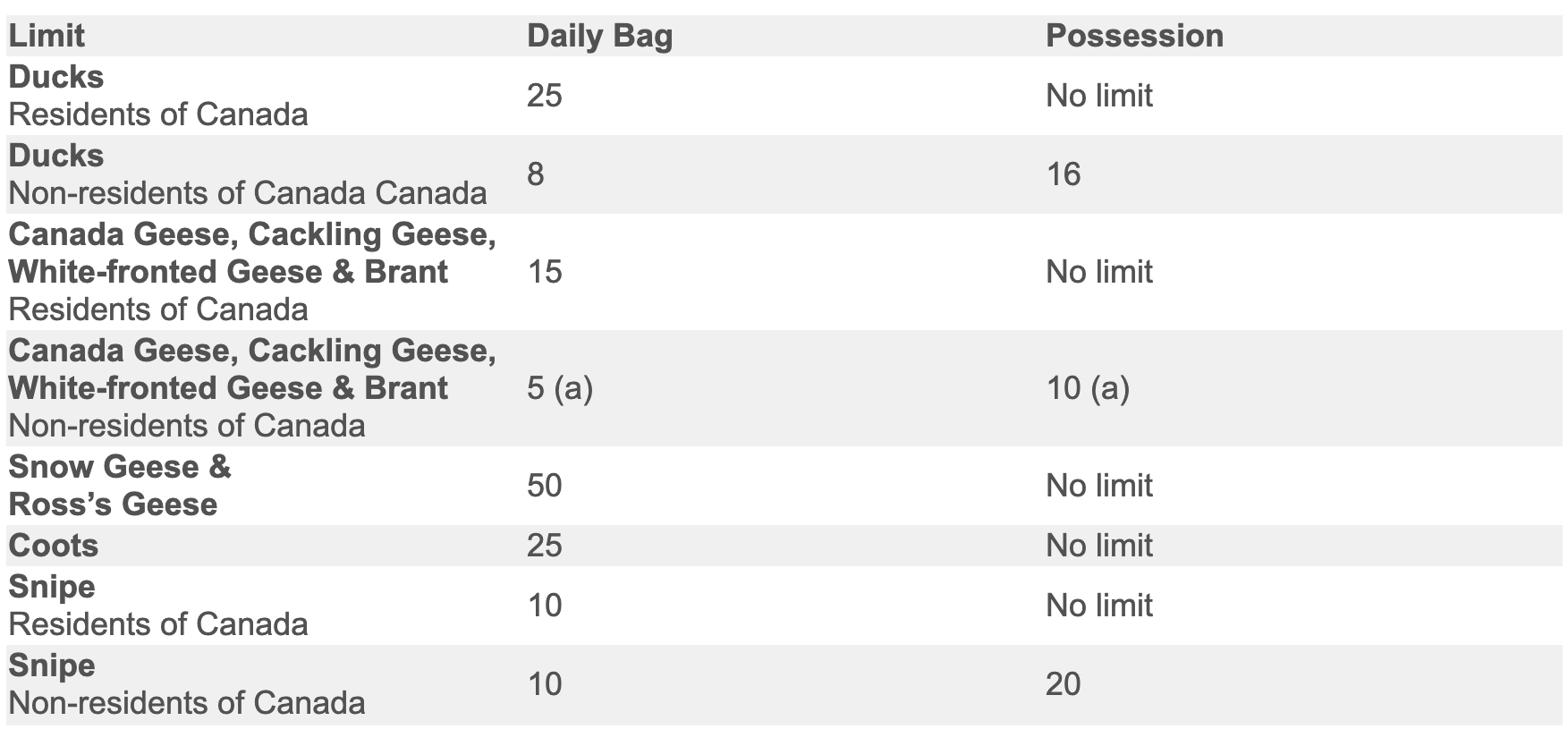 Migratory Bird Hunting Regulations - Northwest Territories