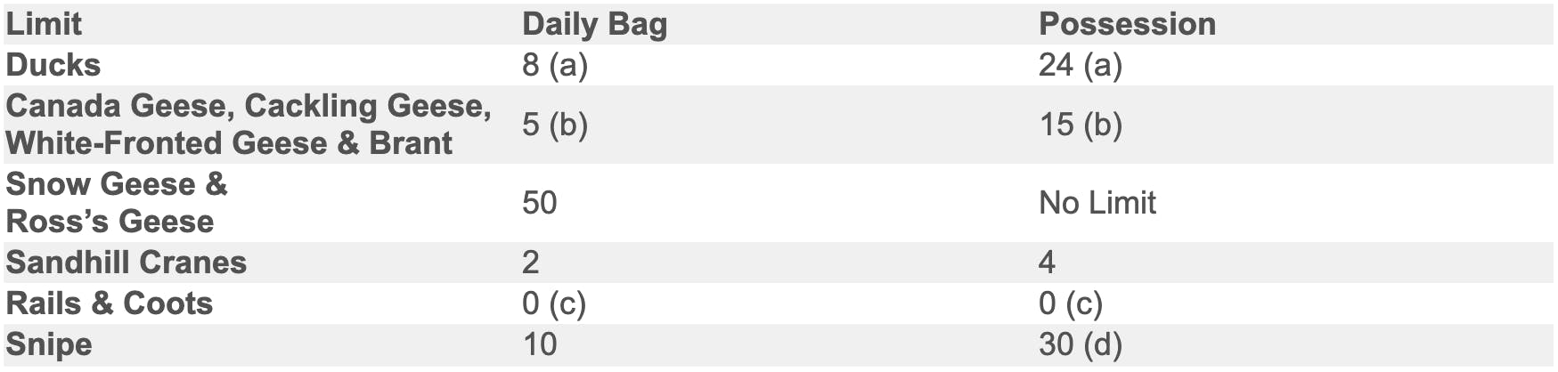 Migratory Bird Hunting Regulations - Yukon Territories