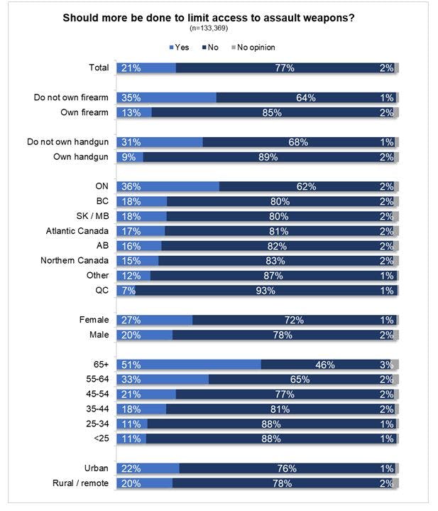 Public Safety Limit Access to Firearms Bar Graph