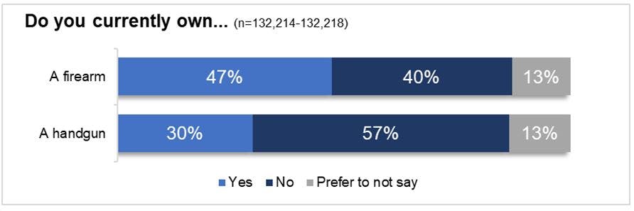 Firearm ownership bar graph