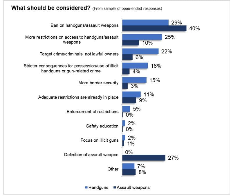 Public Safety What Should Be Considered to Limit Access Bar Graph