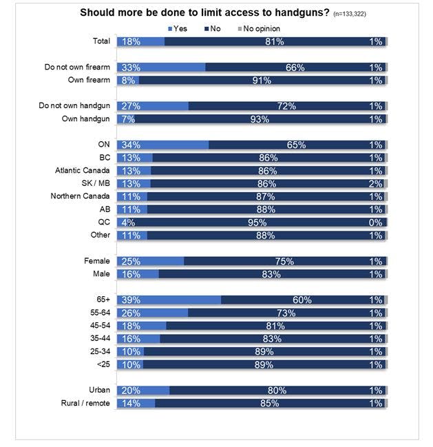 Limit access to handguns bar graph