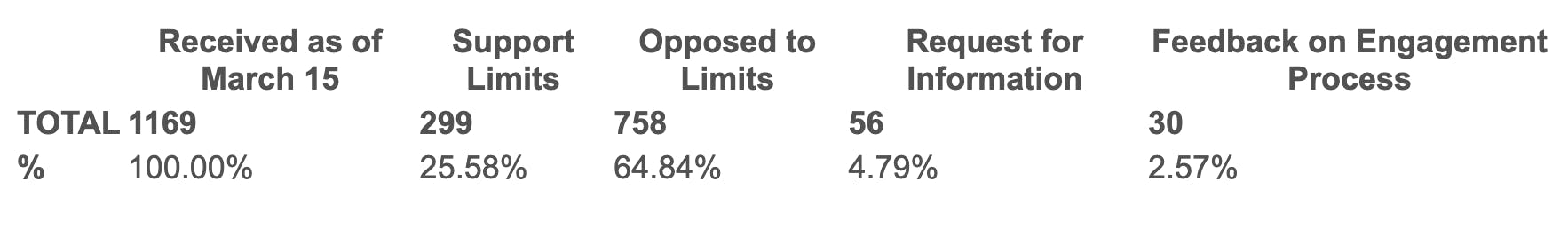 Public Safety Percentages