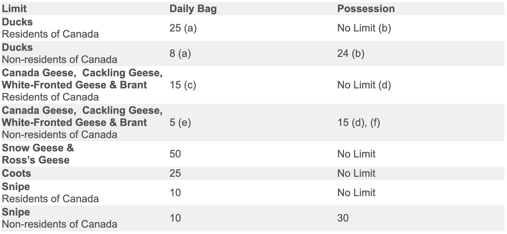 Migratory Bird Hunting Regulations - Nunavut