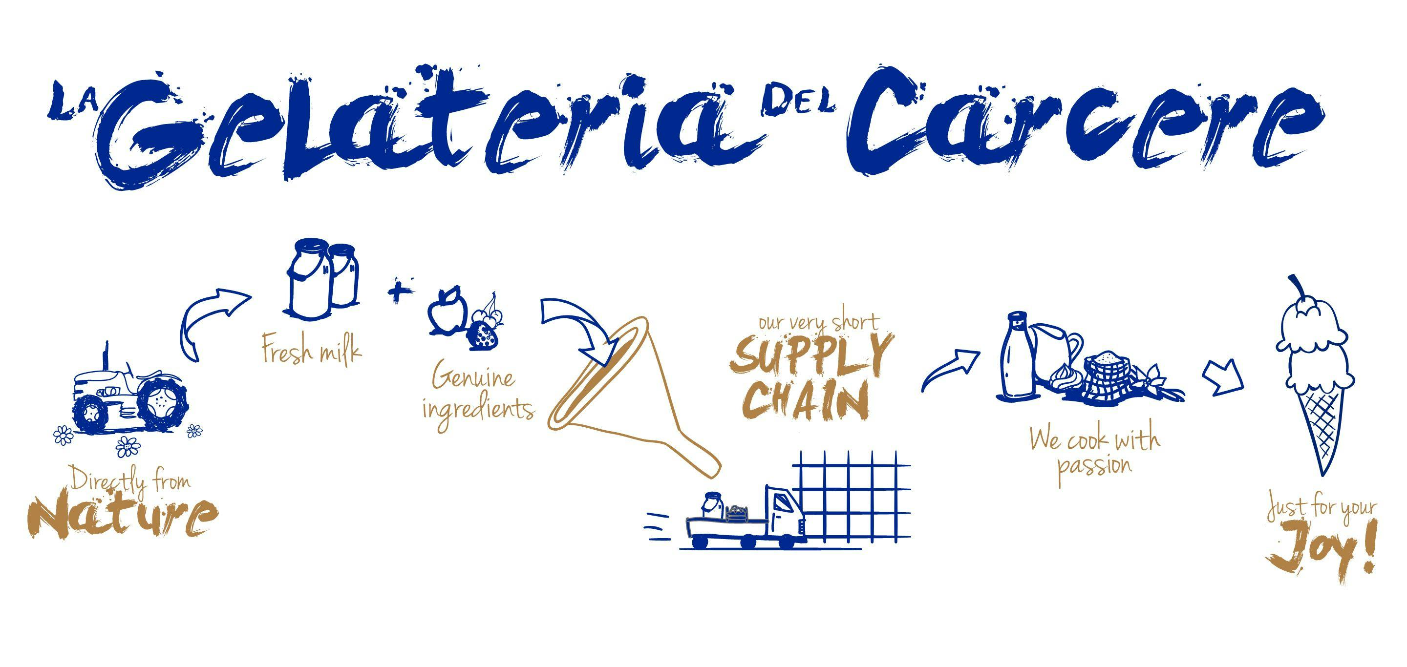 Gelateria Giotto icons and ice cream supply chain