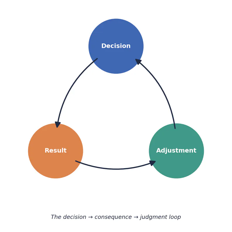 diagram of decisions