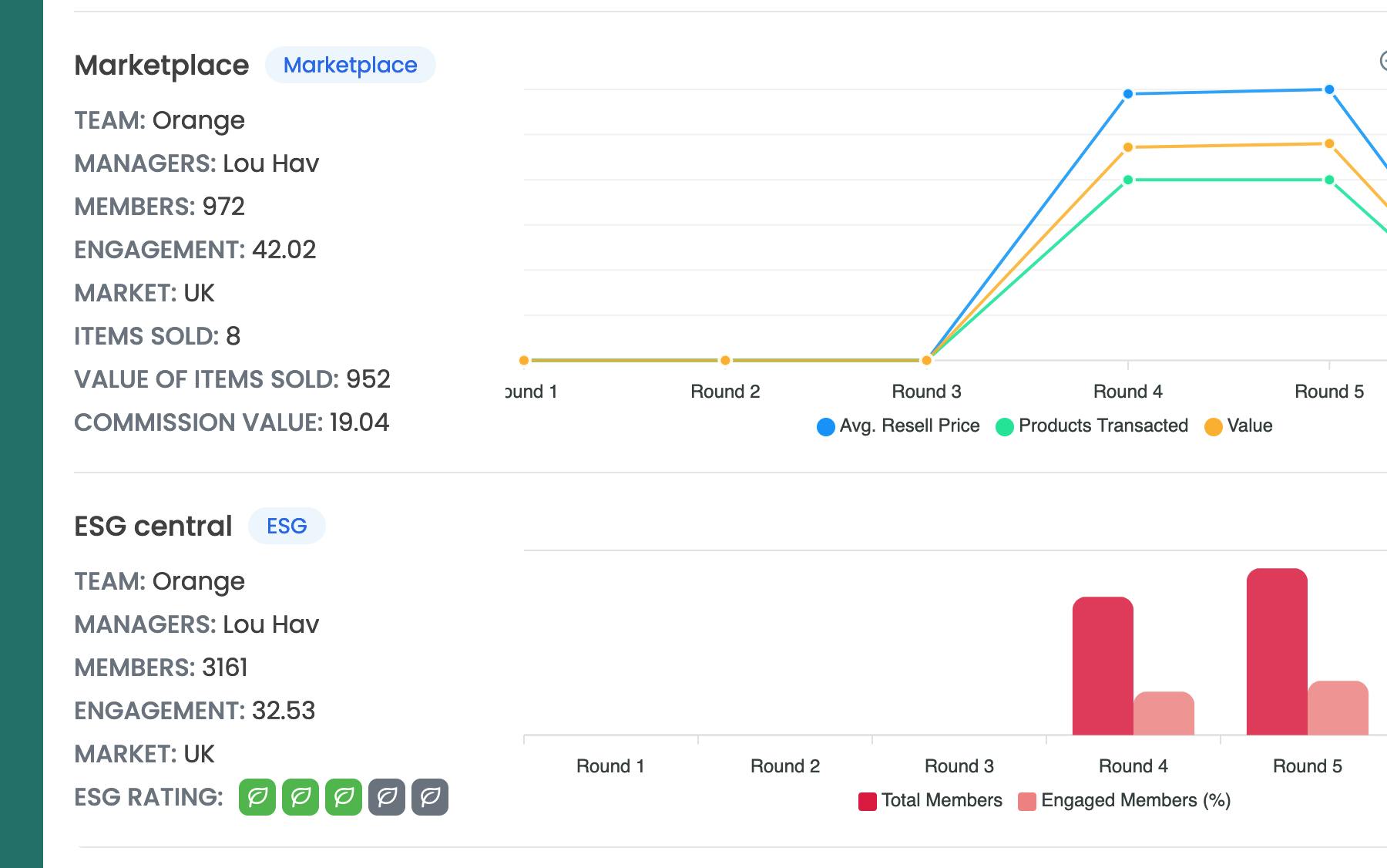 Resultaten van community management in de Simbound simulatie.