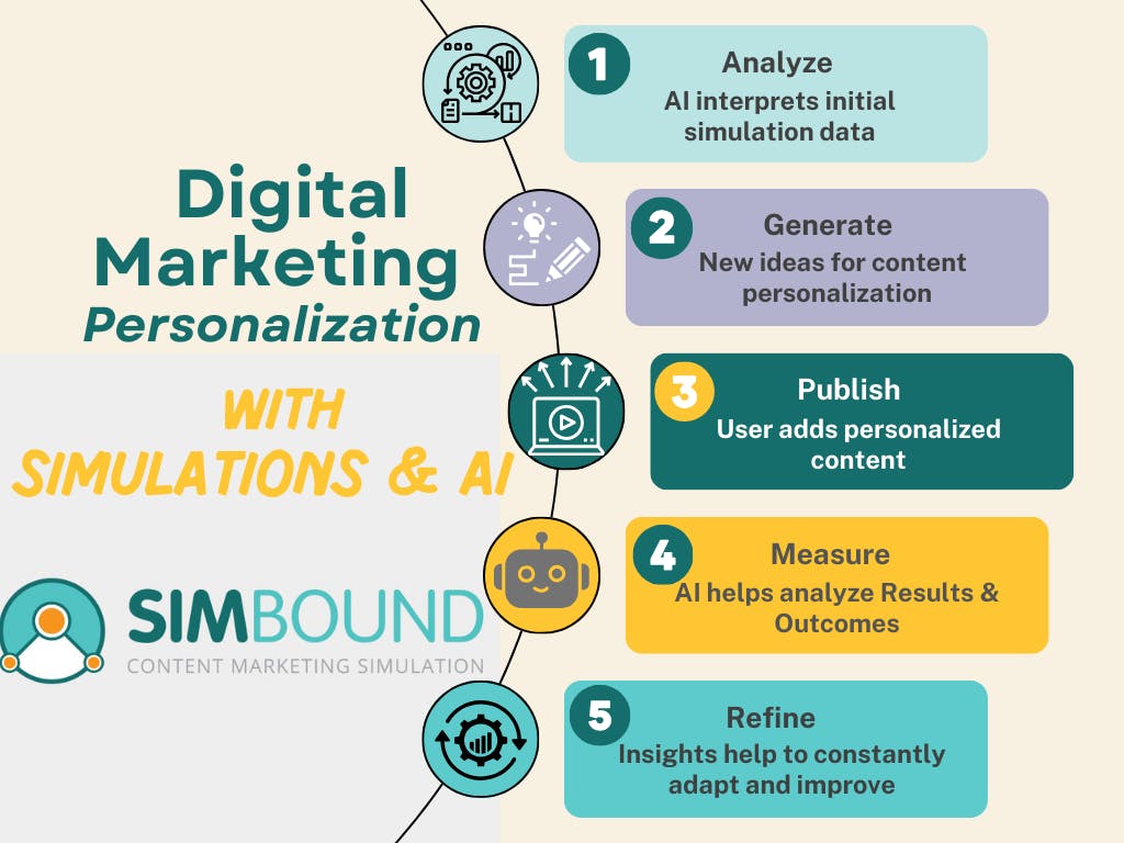 Digital Marketing Personalization Steps with Simbound and AI
