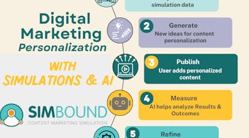 Digital Marketing Personalization Steps with Simbound and AI