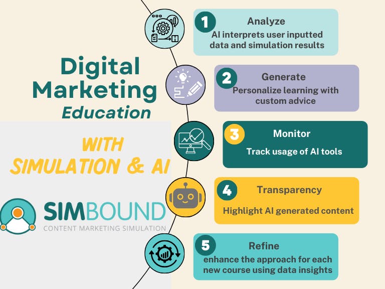 How GenAI is used in Simbound