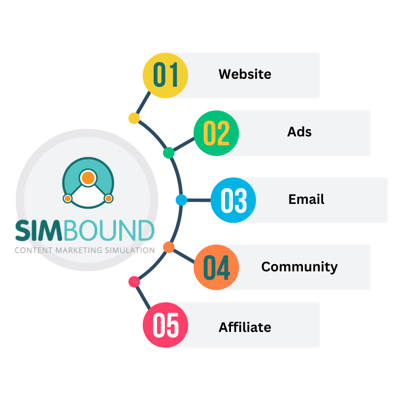 Simbound platform diagram with web, ads, email, community and affiliate