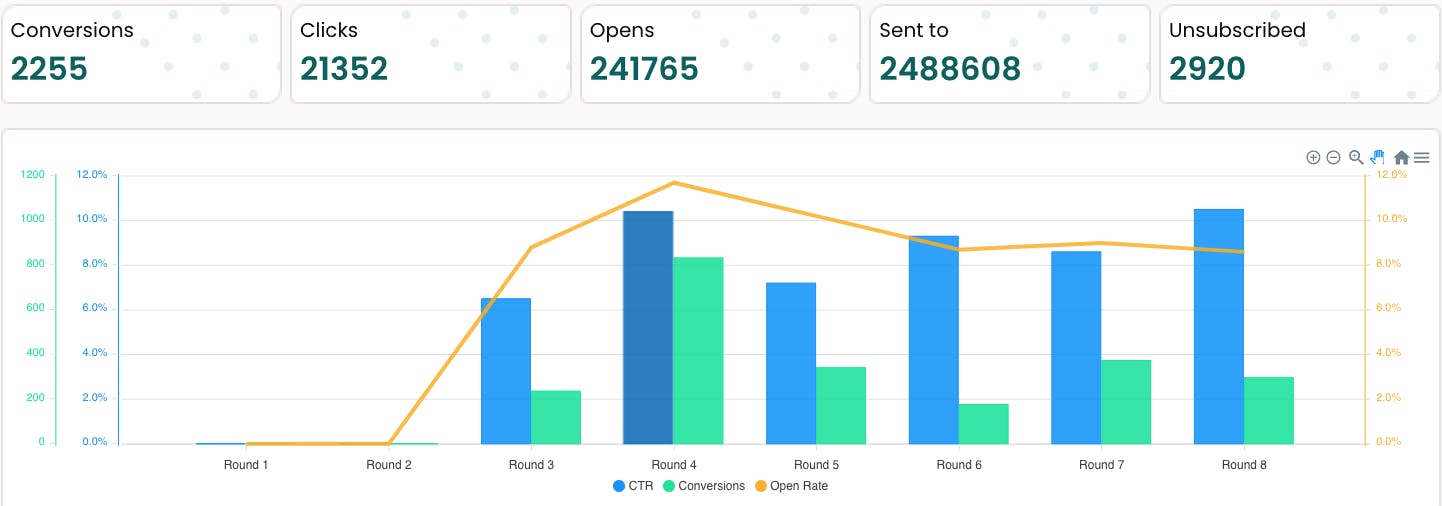 Email simulation results in Simbound