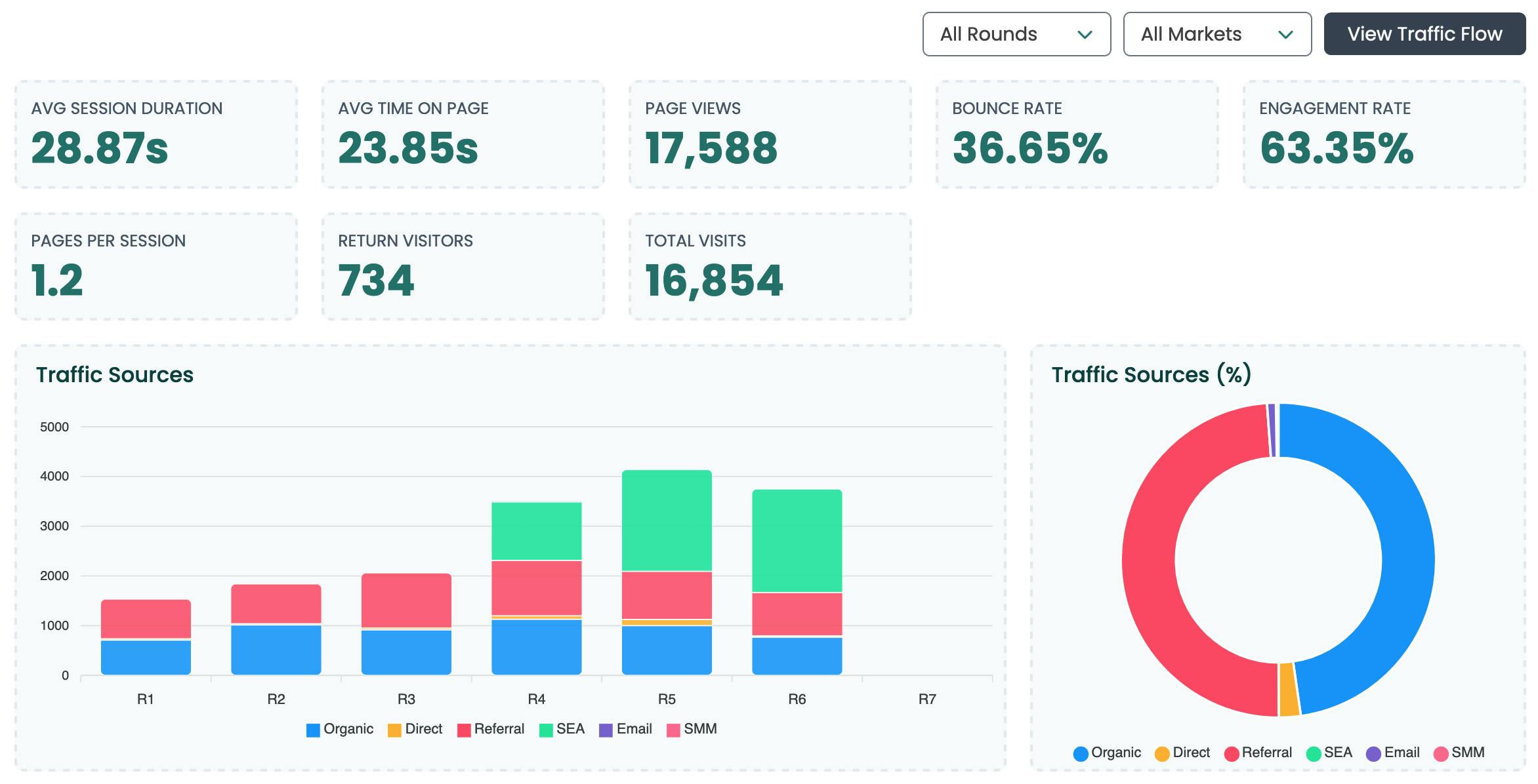 Analytics dashboard Simbound