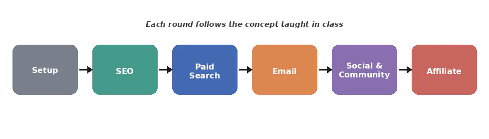 diagram of sequence
