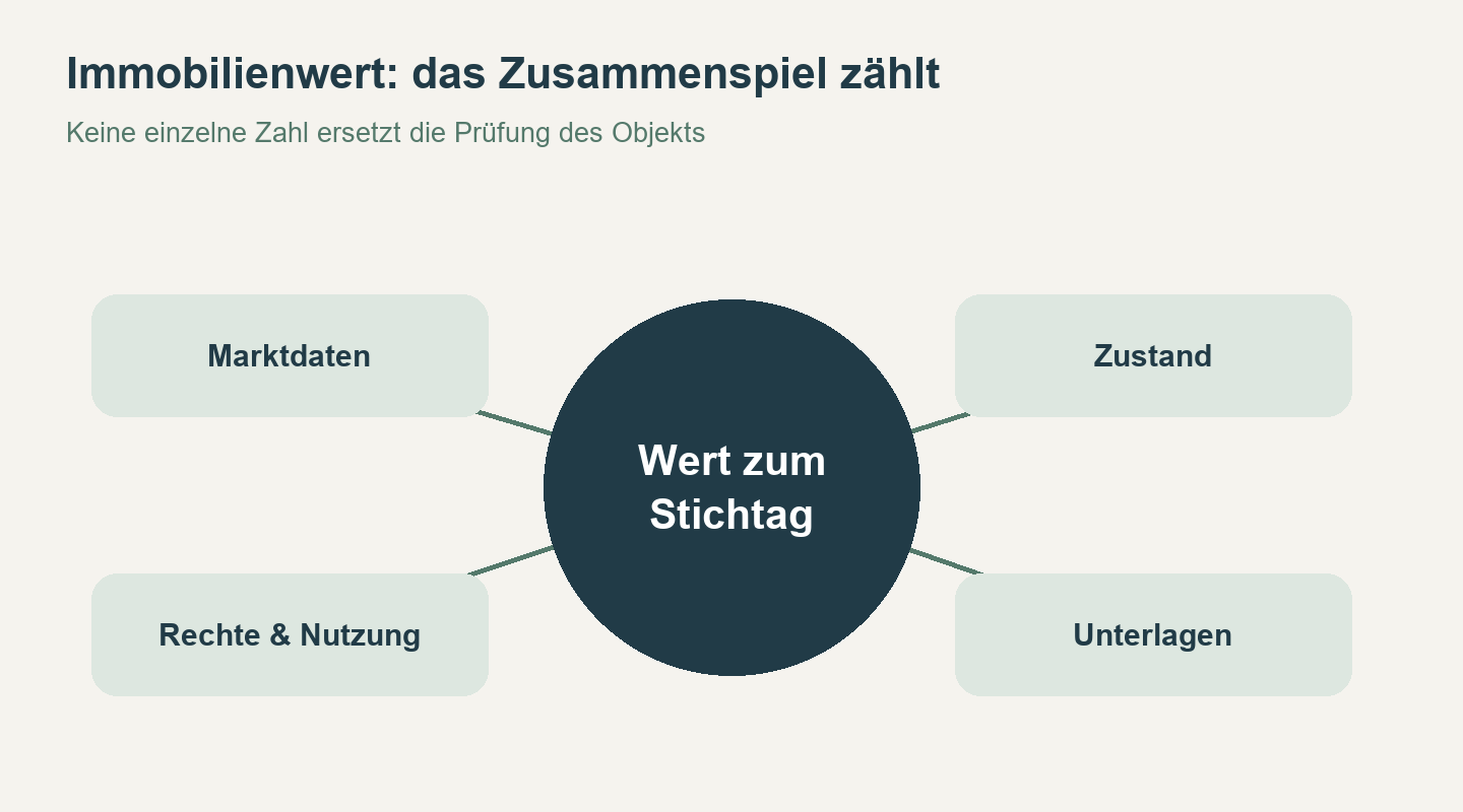Wertnetz einer Immobilienbewertung: Marktdaten, Zustand, Rechte und Nutzung sowie Unterlagen fließen in die Einschätzung zum Bewertungsstichtag ein.