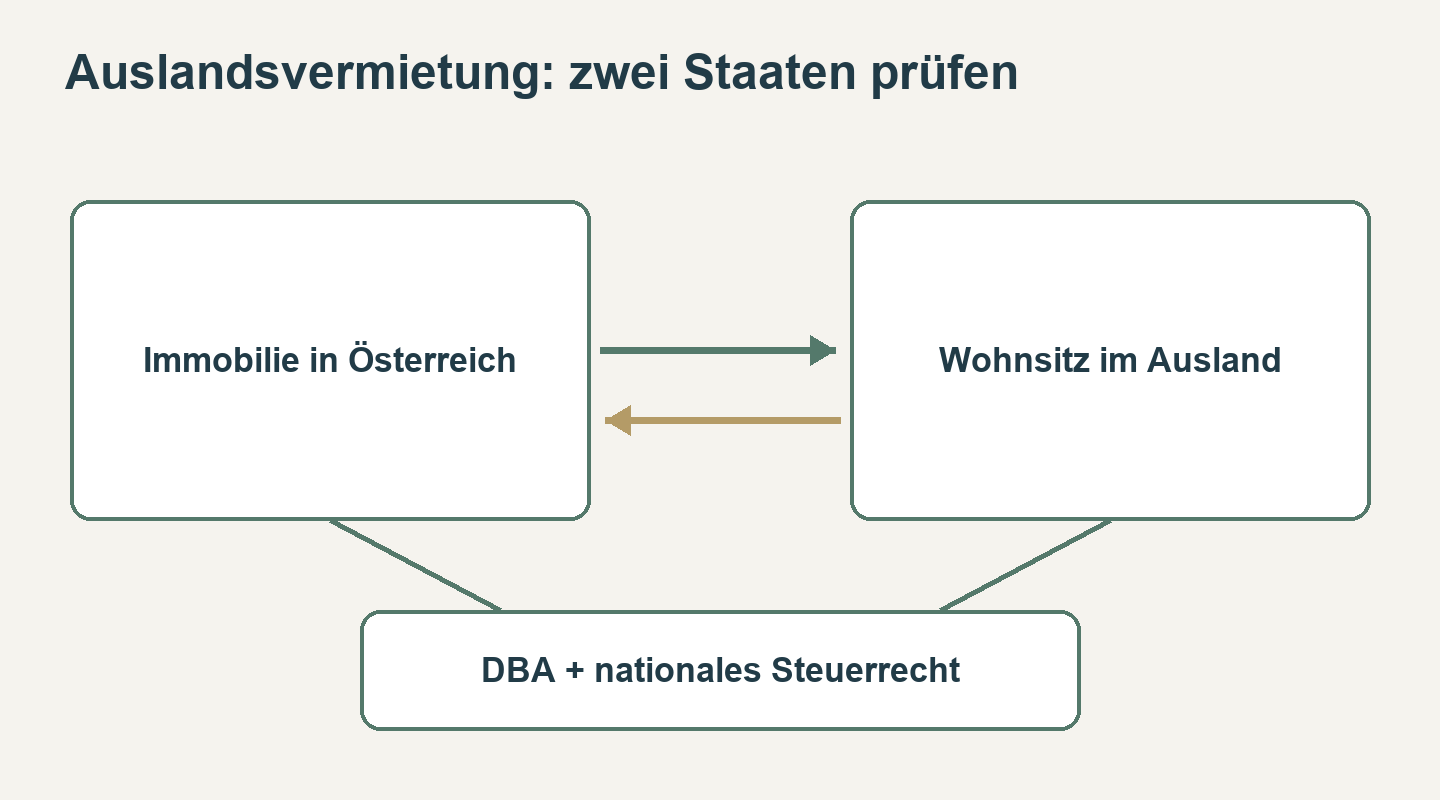 Zwei-Staaten-Schema: Österreich als Immobilienstandort und der ausländische Wohnsitzstaat sind anhand des DBA und ihres nationalen Steuerrechts zu prüfen.