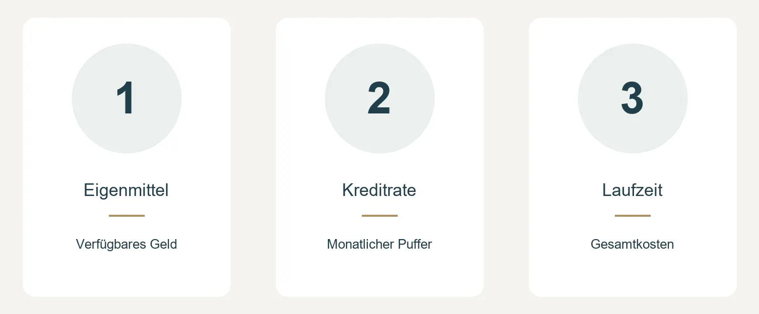 Drei Bausteine der Immobilienfinanzierung: verfügbare Eigenmittel, Kreditrate mit monatlichem Puffer und Laufzeit mit Blick auf die Gesamtkosten.