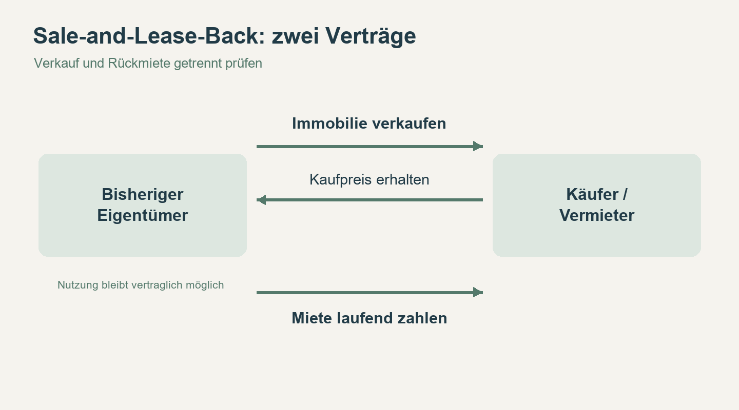 Vertragsschleife beim Sale-and-Lease-Back: Immobilie gegen Kaufpreis übertragen, anschließend Miete gegen vertragliches Nutzungsrecht.
